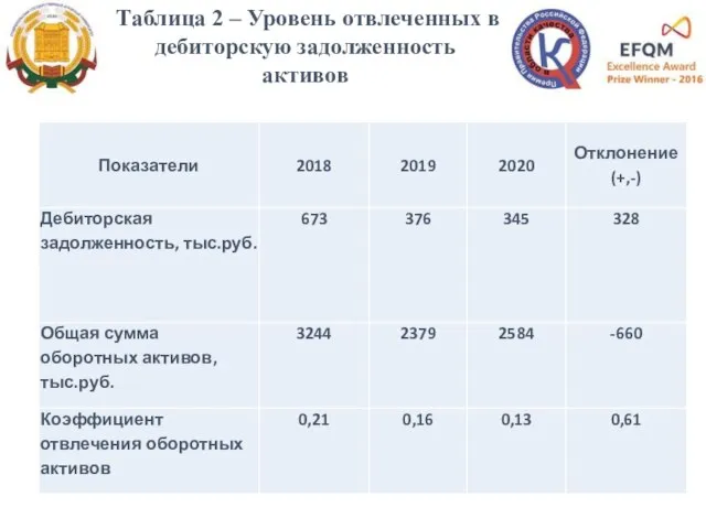 Таблица 2 – Уровень отвлеченных в дебиторскую задолженность активов