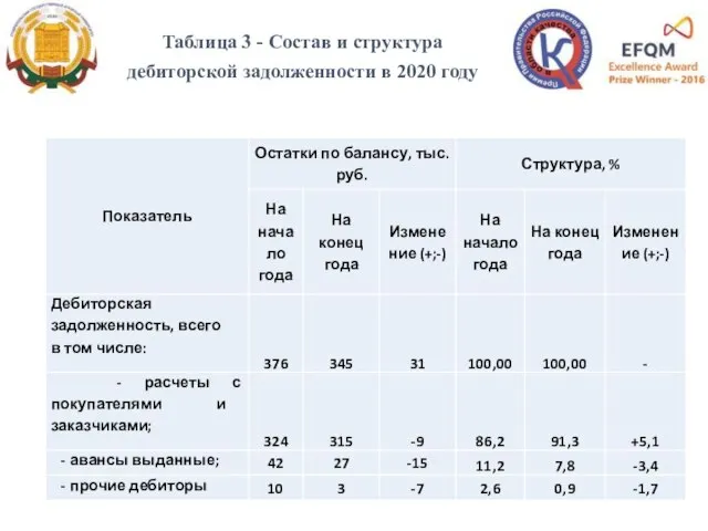 Таблица 3 - Состав и структура дебиторской задолженности в 2020 году