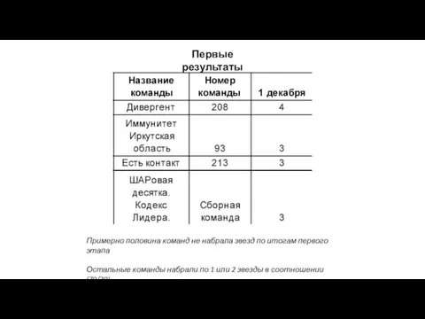 Первые результаты Примерно половина команд не набрала звезд по итогам первого этапа