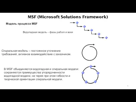 MSF (Microsoft Solutions Framework) Модель процесса MSF Водопадная модель – фазы работ