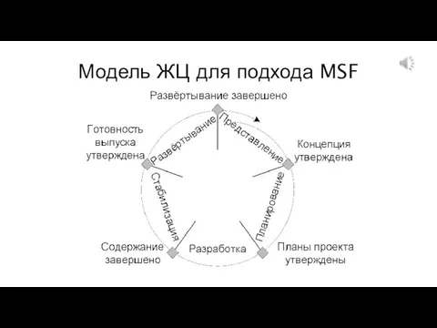 Модель ЖЦ для подхода MSF