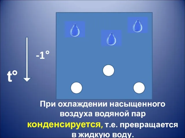 При охлаждении насыщенного воздуха водяной пар конденсируется, т.е. превращается в жидкую воду. -1° t°