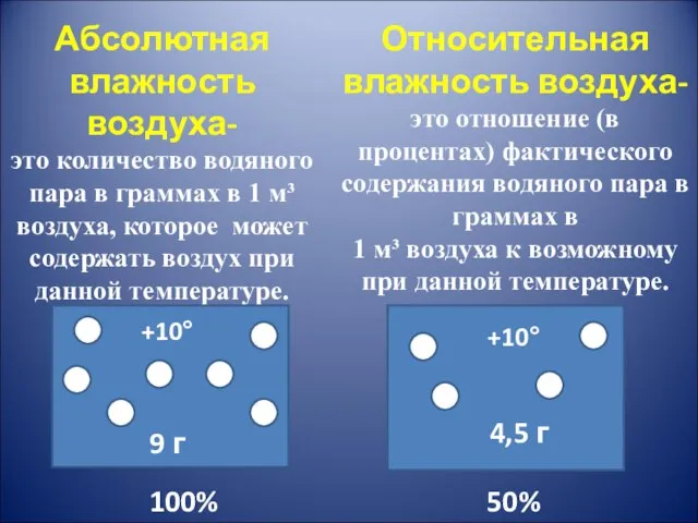Относительная влажность воздуха- это отношение (в процентах) фактического содержания водяного пара в