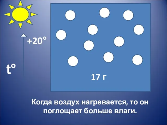 Когда воздух нагревается, то он поглощает больше влаги. 17 г t° +20°