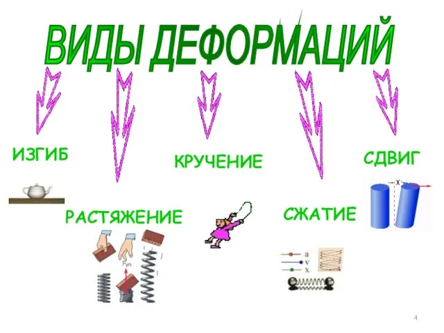 ВИДЫ ДЕФОРМАЦИЙ ИЗГИБ СДВИГ РАСТЯЖЕНИЕ КРУЧЕНИЕ СЖАТИЕ