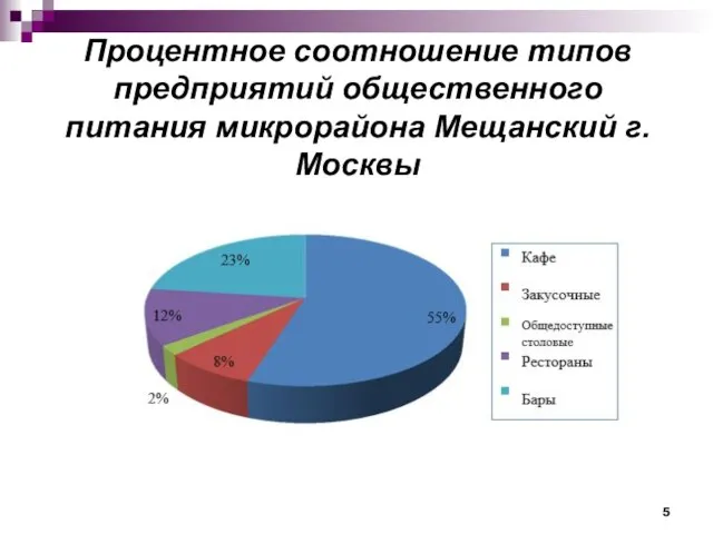 Процентное соотношение типов предприятий общественного питания микрорайона Мещанский г. Москвы