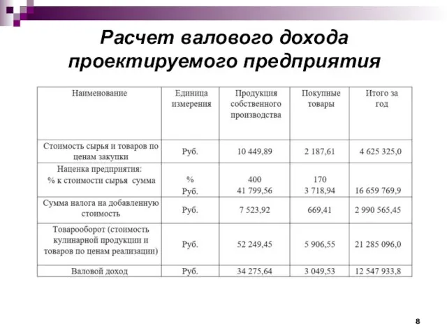 Расчет валового дохода проектируемого предприятия