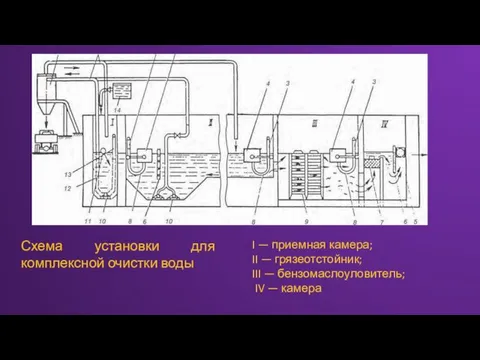 Схема установки для комплексной очистки воды I — приемная камера; II —