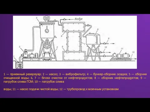 1 — приемный резервуар; 2 — насос; 3 — виброфильтр; 4 —