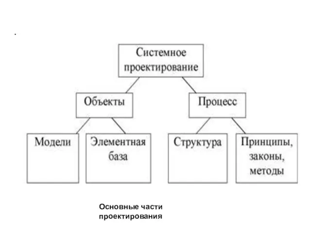 . Основные части проектирования