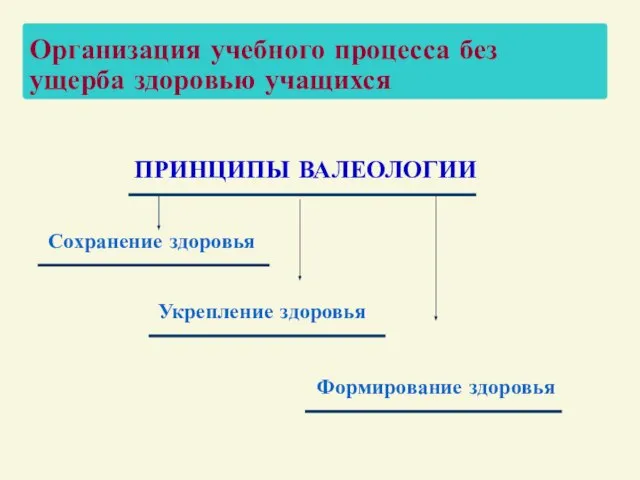 Организация учебного процесса без ущерба здоровью учащихся ПРИНЦИПЫ ВАЛЕОЛОГИИ Сохранение здоровья Укрепление здоровья Формирование здоровья