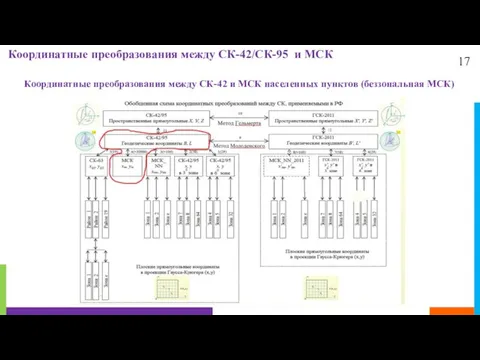 17 Координатные преобразования между СК-42/СК-95 и МСК Координатные преобразования между СК-42 и