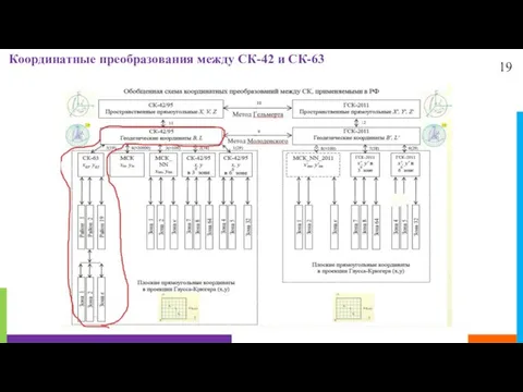 19 Координатные преобразования между СК-42 и СК-63