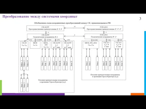 3 Преобразование между системами координат