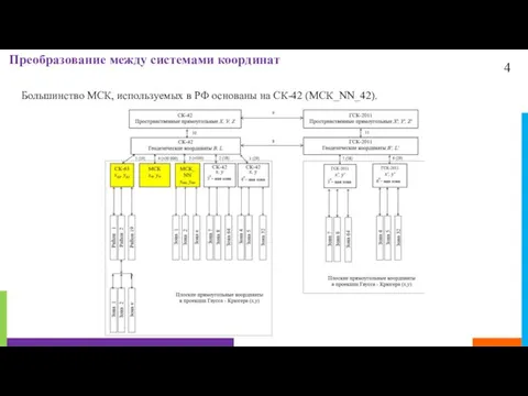 4 Преобразование между системами координат Большинство МСК, используемых в РФ основаны на СК-42 (МСК_NN_42).