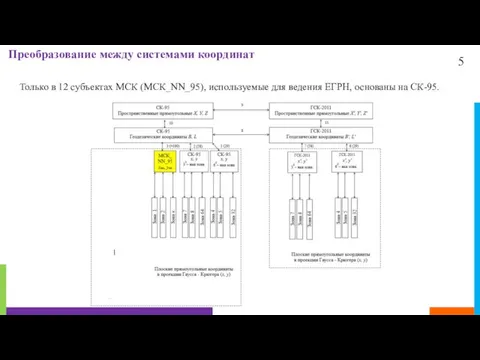 5 Преобразование между системами координат Только в 12 субъектах МСК (МСК_NN_95), используемые