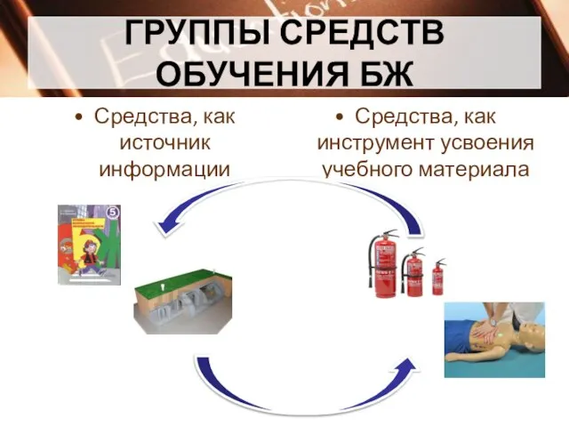 ГРУППЫ СРЕДСТВ ОБУЧЕНИЯ БЖ Средства, как источник информации Средства, как инструмент усвоения учебного материала