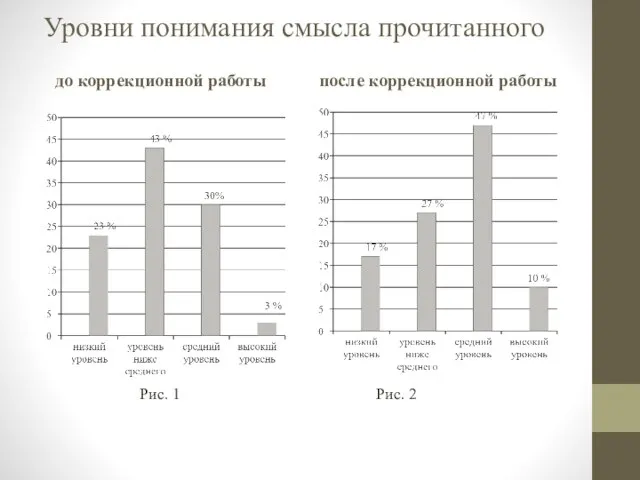 Уровни понимания смысла прочитанного до коррекционной работы после коррекционной работы Рис. 1 Рис. 2