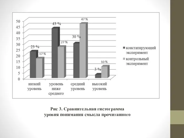 Рис 3. Сравнительная гистограмма уровня понимания смысла прочитанного