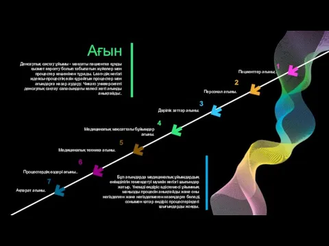 1 Пациенттер ағыны;. 2 Персонал ағыны. 3 Дәрілік заттар ағыны. 4 Медициналық