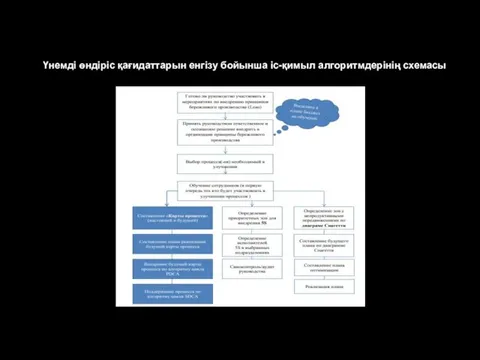 Үнемді өндіріс қағидаттарын енгізу бойынша іс-қимыл алгоритмдерінің схемасы