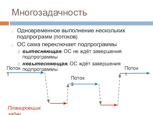 Многозадачность Одновременное выполнение нескольких подпрограмм (потоков) ОС сама переключает подпрограммы вытесняющая: ОС