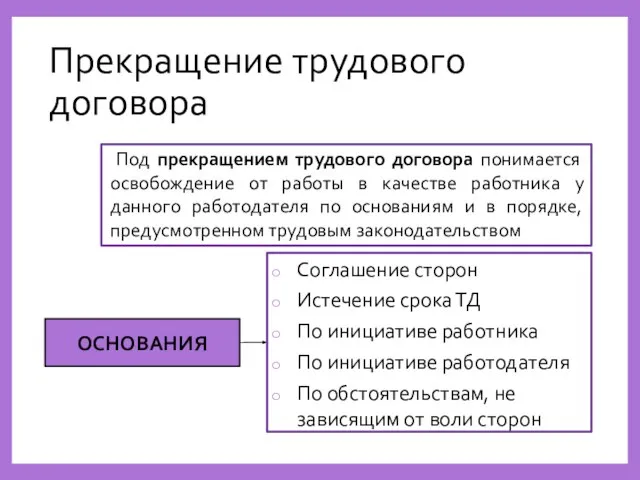 Прекращение трудового договора Под прекращением трудового договора понимается освобождение от работы в