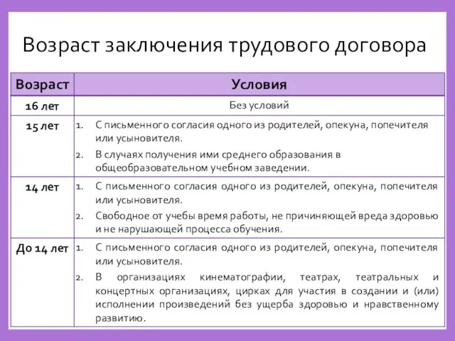 Возраст заключения трудового договора