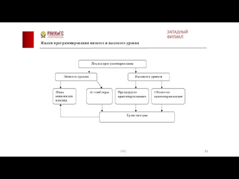 Языки программирования низкого и высокого уровня 1ИС