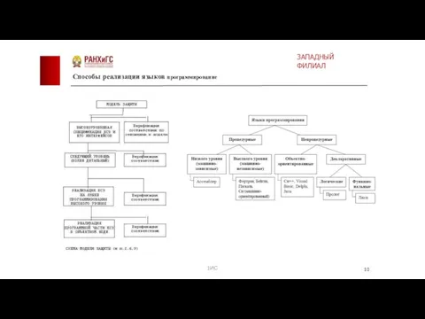 Способы реализации языков программирование 1ИС