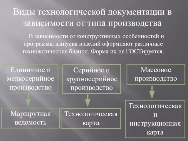 Виды технологической документации в зависимости от типа производства В зависимости от конструктивных