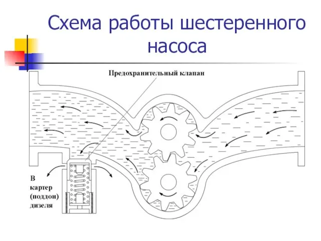 Схема работы шестеренного насоса