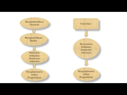 Mengindefikasi Risiko Mengindentifikasi Ancaman Mentukan Kebijakan Keamanan Informasi Mengimplementasikan Pengendalian Tolak Ukur
