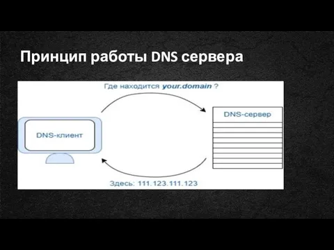 Принцип работы DNS сервера
