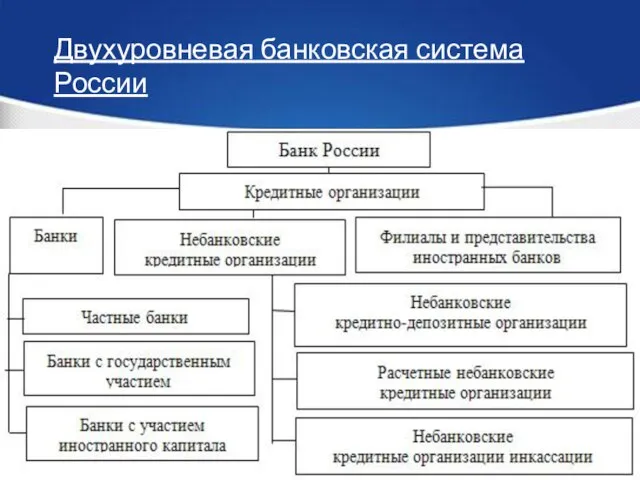 Двухуровневая банковская система России