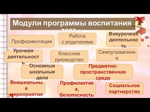 Модули программы воспитания 2022 г. Классное руководство Урочная деятельность Внеурочная деятельность Профориентация