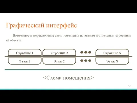 Графический интерфейс Возможность переключение схем помещения по этажам и отдельным строениям на