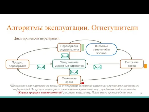 Алгоритмы эксплуатации. Огнетушители Перезарядка осуществлена Половина срока Окончание срока Процесс перезарядки Уведомление