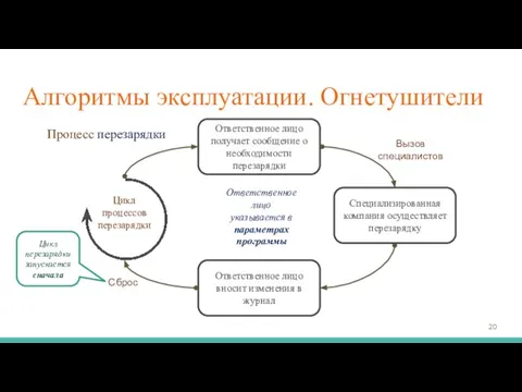 Алгоритмы эксплуатации. Огнетушители Процесс перезарядки Ответственное лицо получает сообщение о необходимости перезарядки