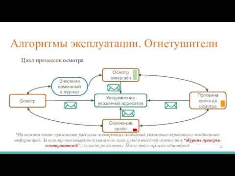 Алгоритмы эксплуатации. Огнетушители Осмотр завершён Половина срока до осмотра Окончание срока Осмотр