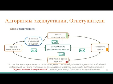 Алгоритмы эксплуатации. Огнетушители Новый огнетушитель Половина срока Окончание срока годности Замена огнетушителя