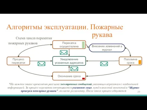 Алгоритмы эксплуатации. Пожарные Перекатка осуществлена Половина срока Окончание срока Процесс перекатки Уведомление