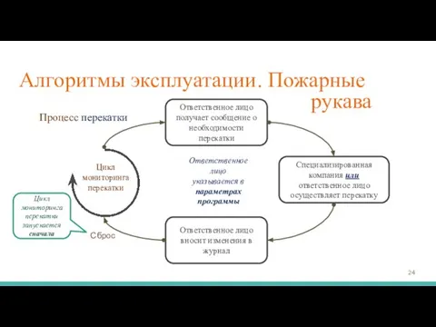 Процесс перекатки Ответственное лицо получает сообщение о необходимости перекатки Специализированная компания или