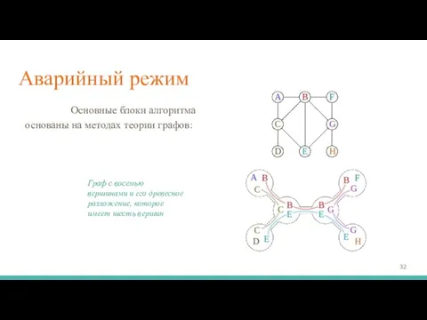 Аварийный режим Основные блоки алгоритма основаны на методах теории графов: Граф с