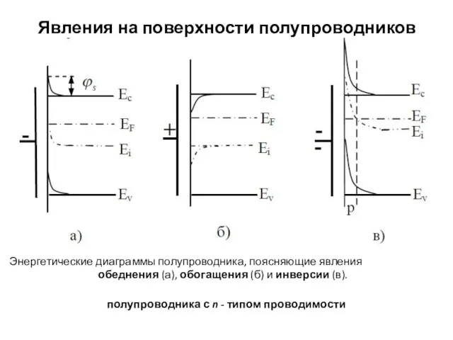 Явления на поверхности полупроводников Энергетические диаграммы полупроводника, поясняющие явления обеднения (а), обогащения