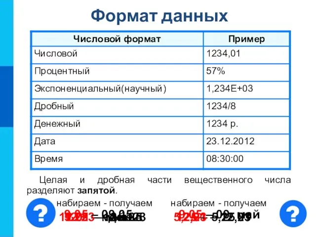 Формат данных Целая и дробная части вещественного числа разделяют запятой. 9.05 –