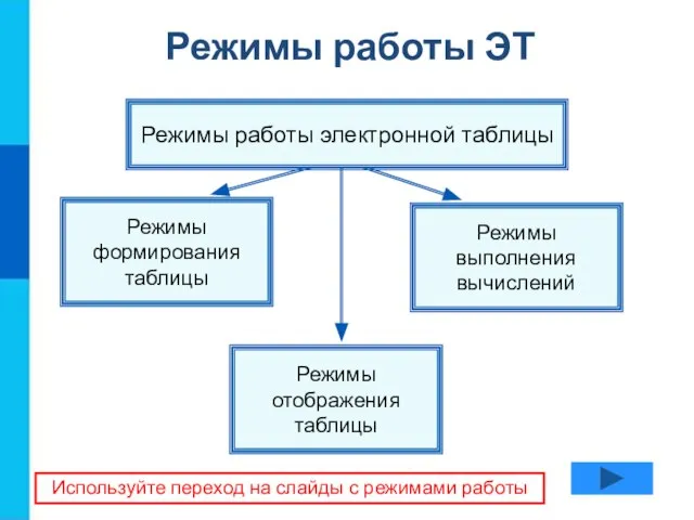 Режимы выполнения вычислений Режимы отображения таблицы Режимы формирования таблицы Режимы работы ЭТ