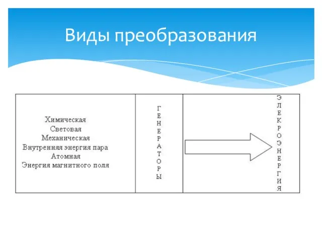 Виды преобразования