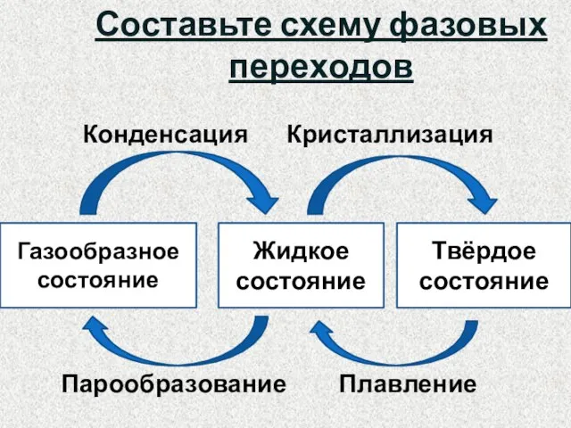 Жидкое состояние Твёрдое состояние Газообразное состояние Конденсация Кристаллизация Парообразование Плавление Составьте схему фазовых переходов