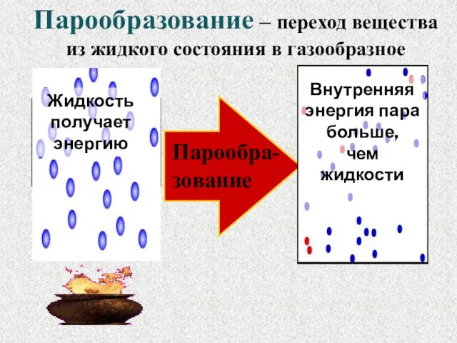 Парообразование – переход вещества из жидкого состояния в газообразное Жидкость получает энергию